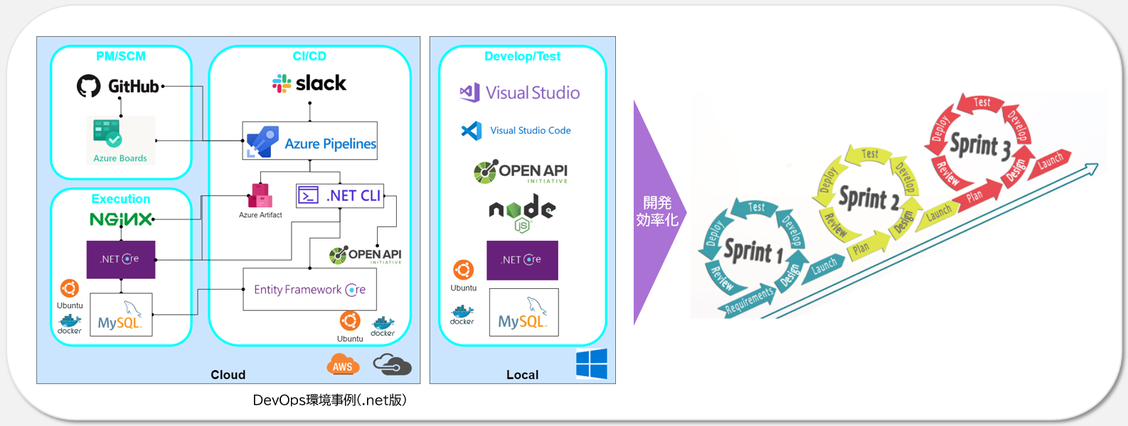 devops環境事例.png