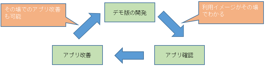 アジャイル開発手法のイメージ図