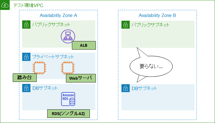 AWS AZの図