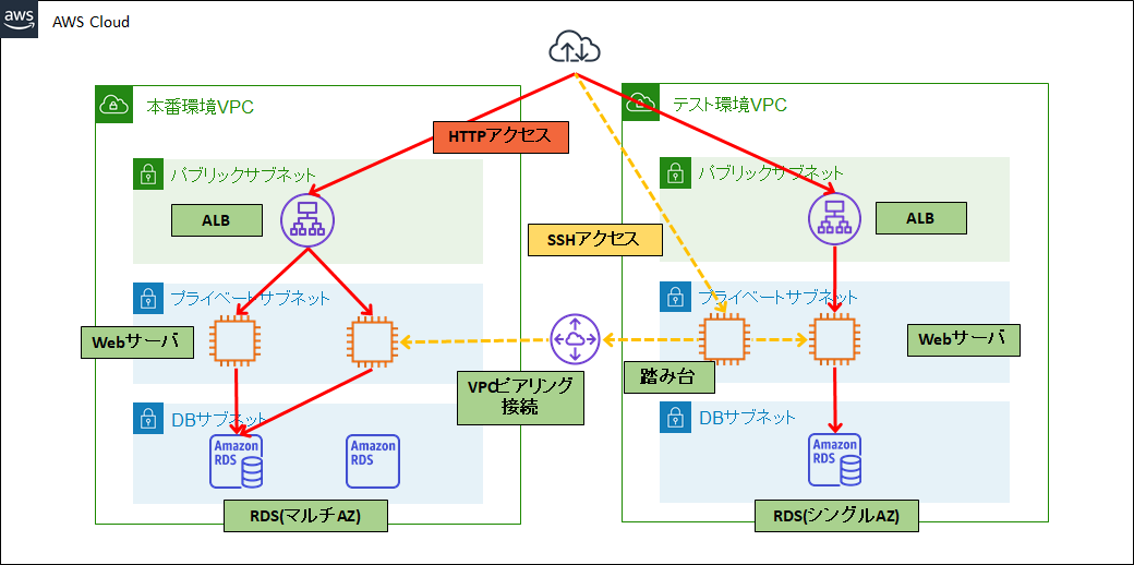 AWSクラウドの構成図