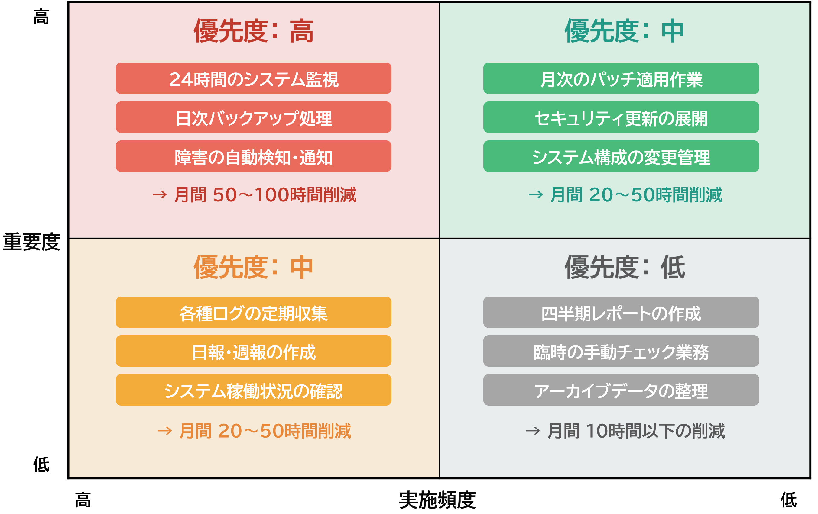 運用業務の自動化優先順位