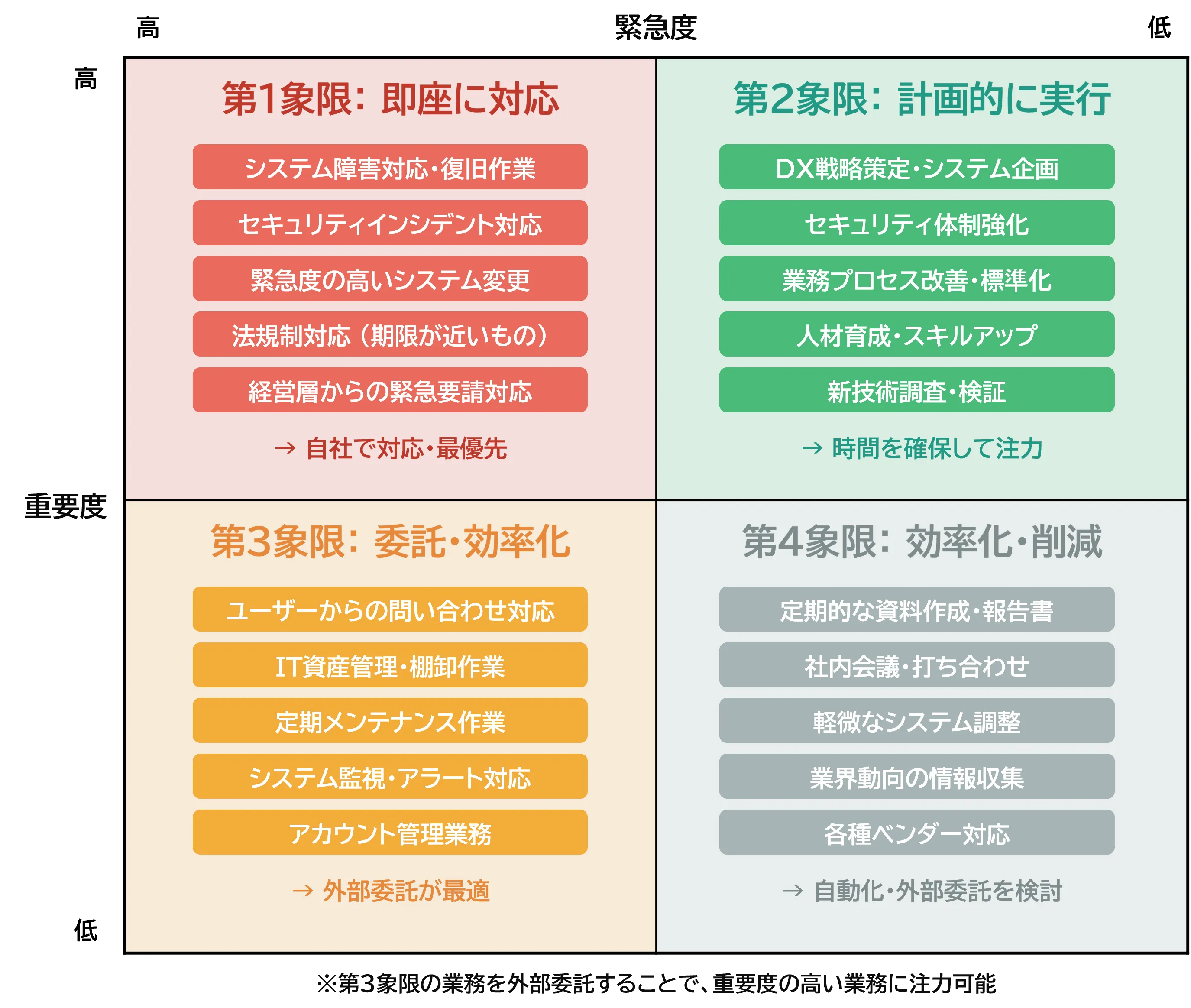 業務棚卸しマトリックス