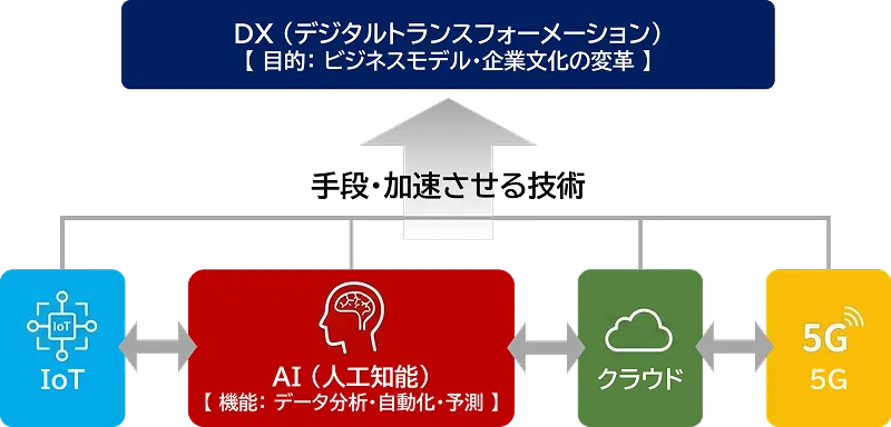 DXとAIの関係図 (概念図)