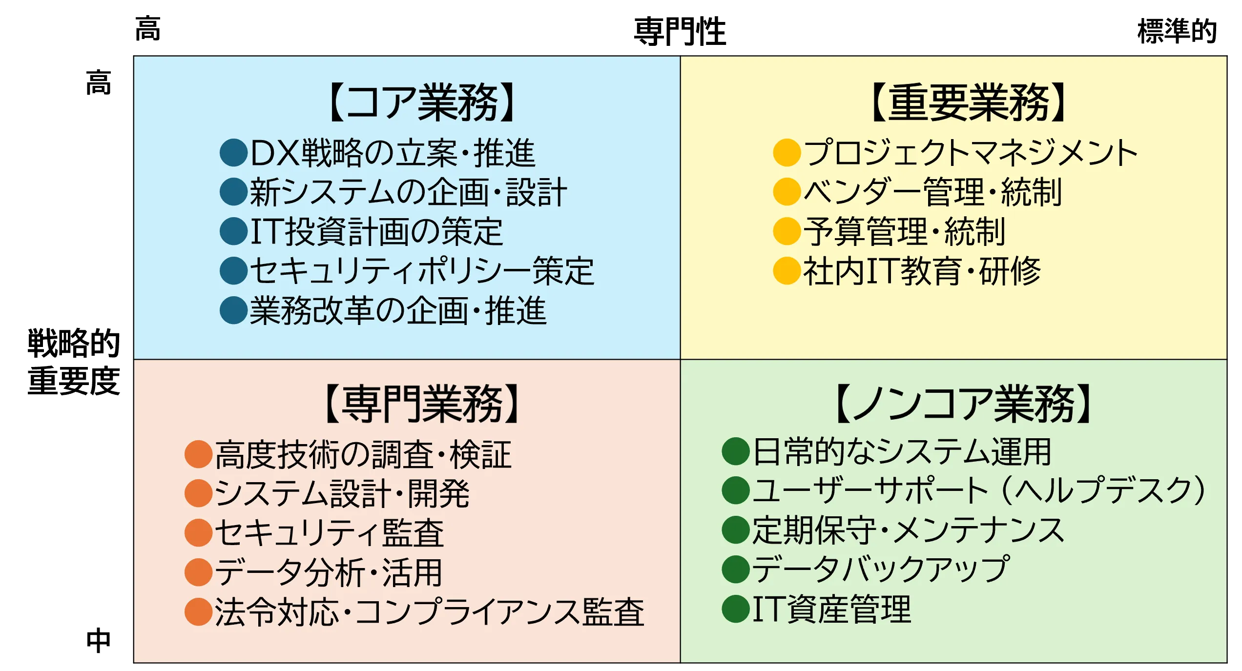 情報システム部門における業務分類マトリックス表