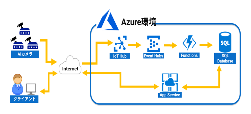 AIカメラのデータをクラウドへと連携しWebブラウザ上でグラフィカルに可視化