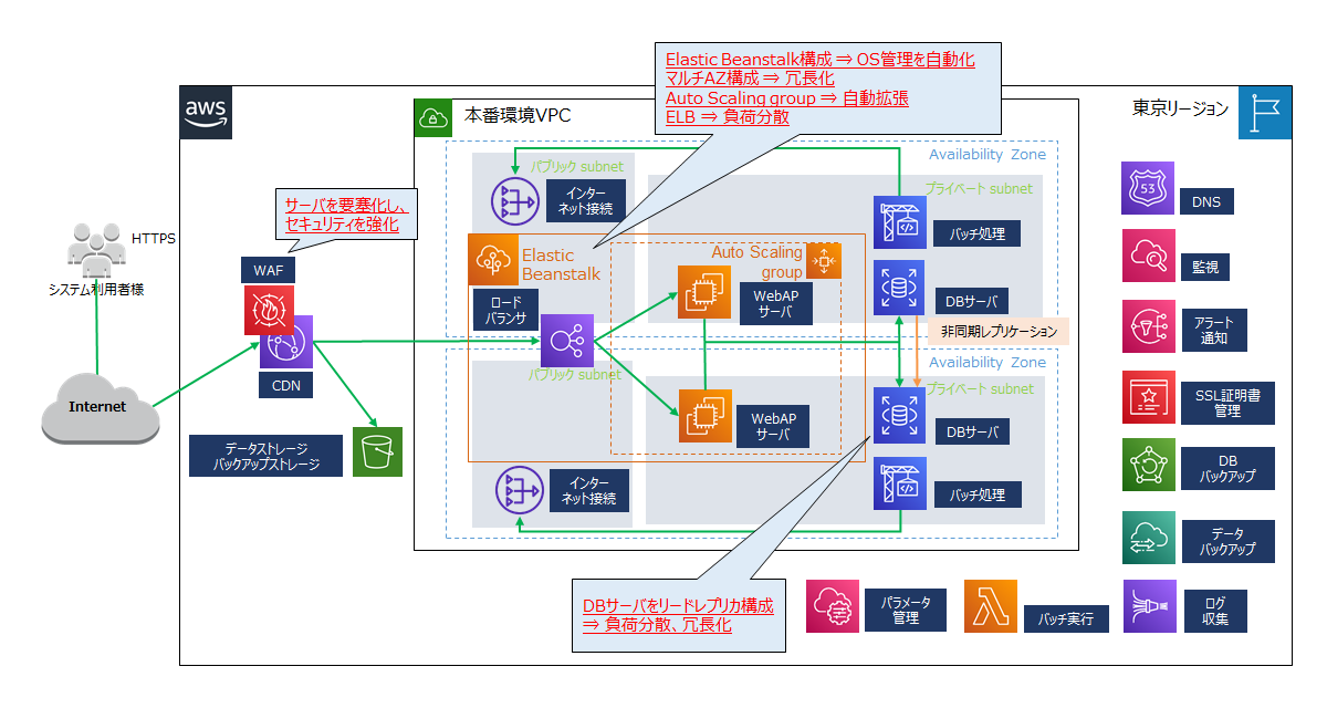 既存Webサイトのパフォーマンスをクラウドシフトにより劇的に改善