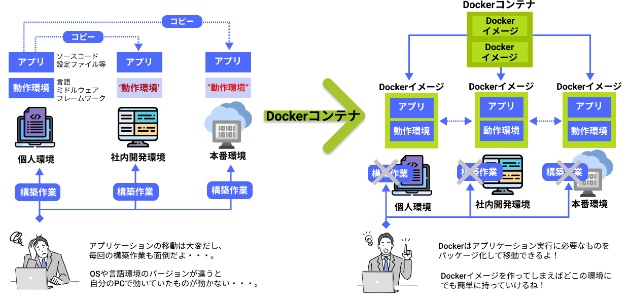 開発環境にDockerコンテナを活用し開発効率を大幅に向上