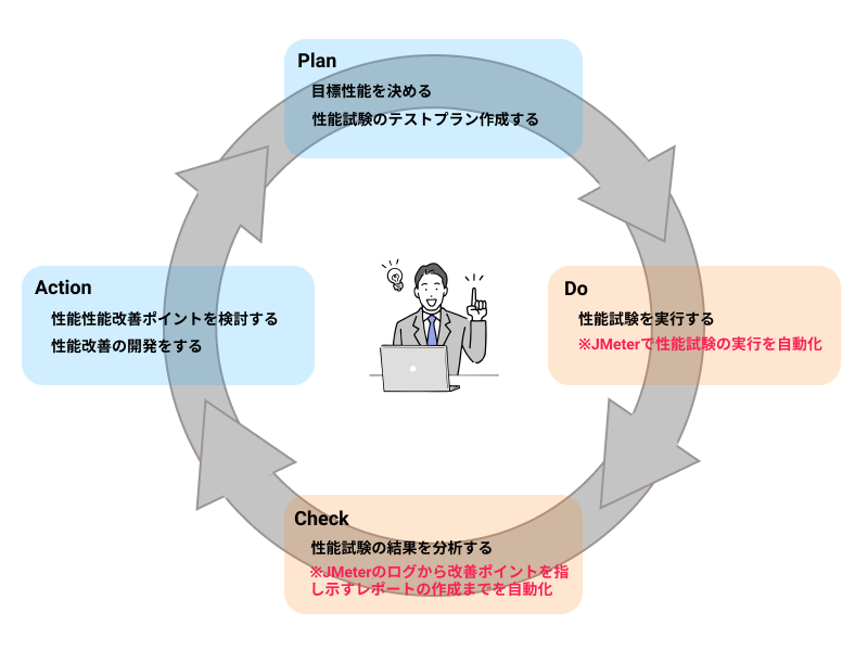 大規模データを取り扱う業務システムの性能試験を自動化