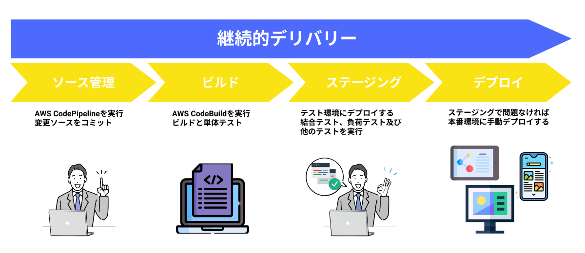 会員数十万をかかえるサービスサイトのリフト＆シフト