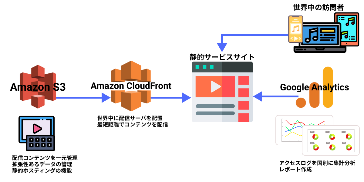 全世界向けコンテンツ配信を完全サーバーレスで実現