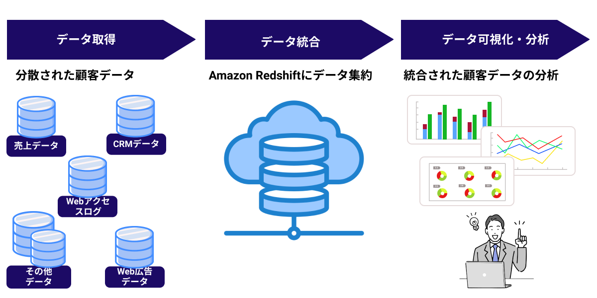 拡張を続けるサービスからの膨大なデータを処理するフレキシブルな分析基盤を構築