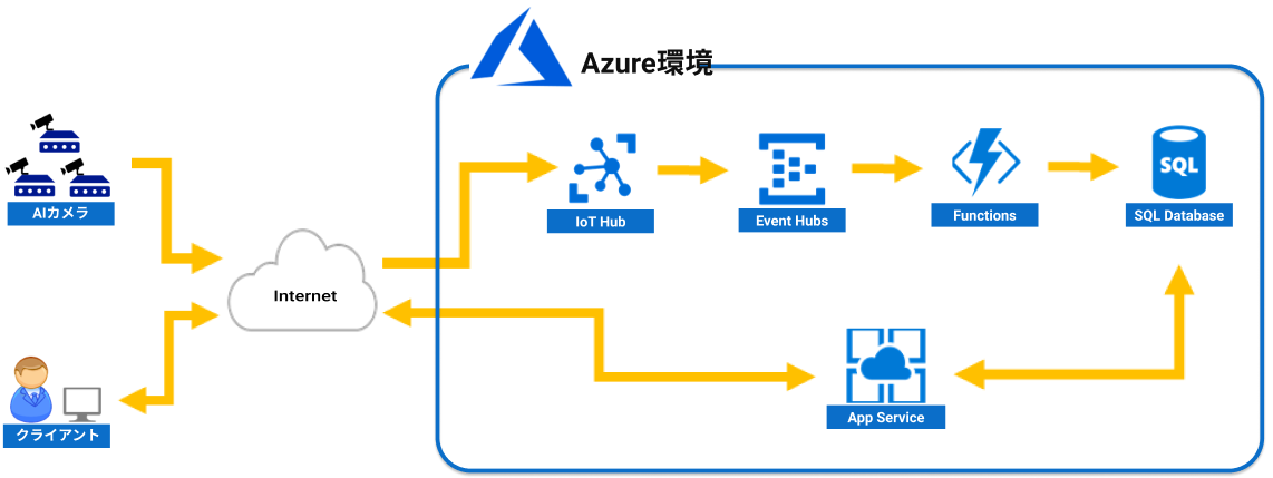 AIカメラのデータをクラウドへと連携しWebブラウザ上でグラフィカルに可視化