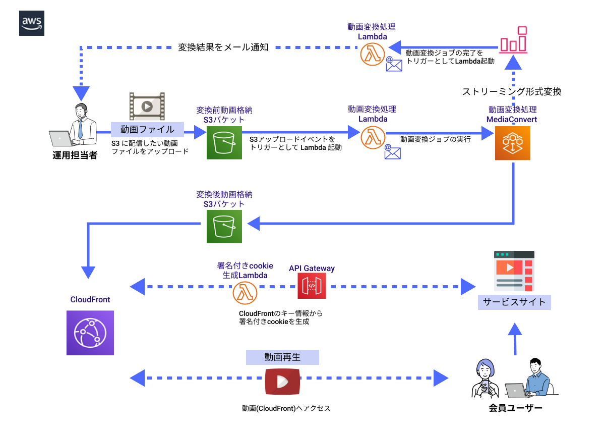 無断転用を防止するセキュリティ対策の万全な動画ストリーミング配信サービスをサーバーレスで実現