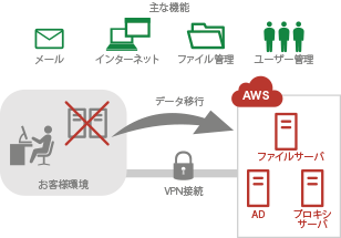 社内システム