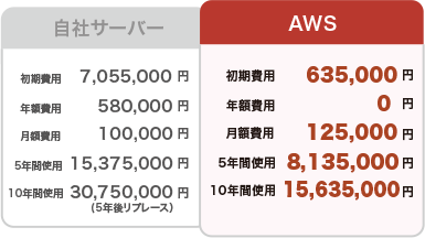 自社サーバとAWSの初期費用比較