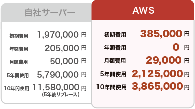 自社サーバーとAWSの費用比較図