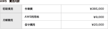 AWS 費用内訳