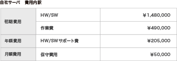 自社サーバ 費用内訳