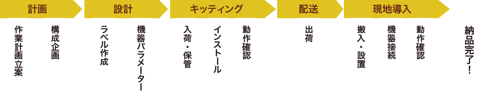 キッティングサービスフロー